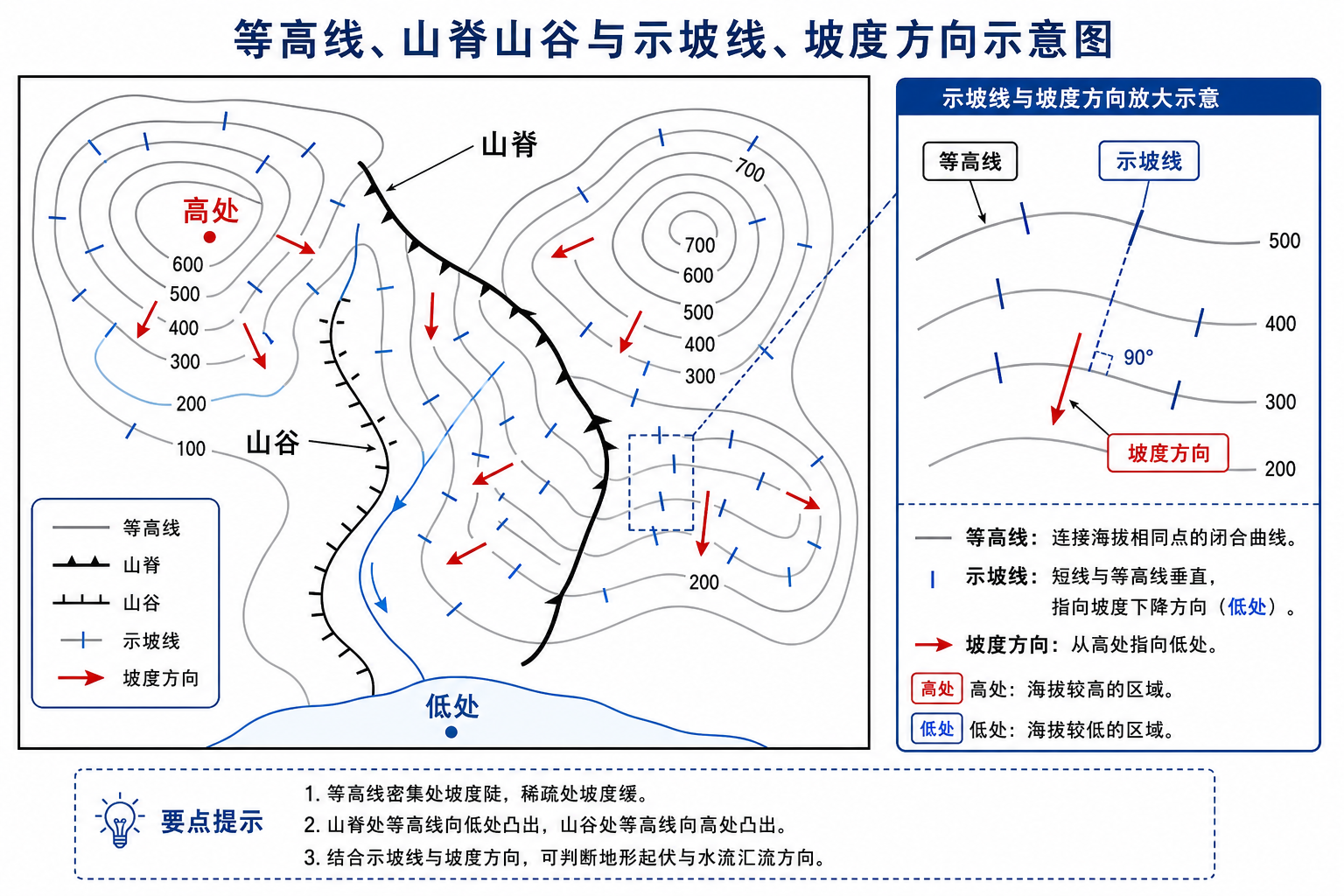 示坡线在地图中的作用与正确识别坡度方向示意图