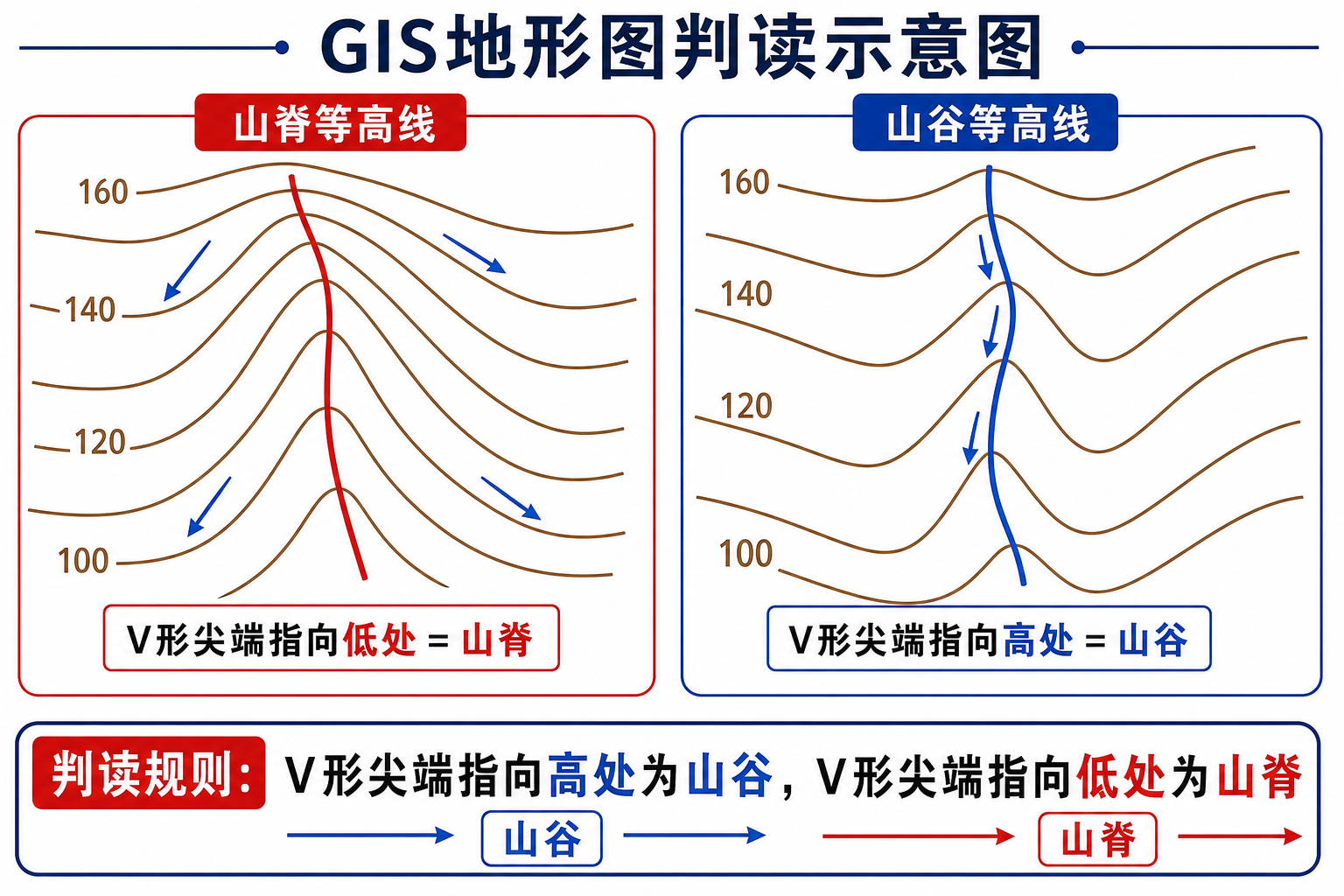 山脊和山谷地形区别以及等高线图中如何区分山脊山谷