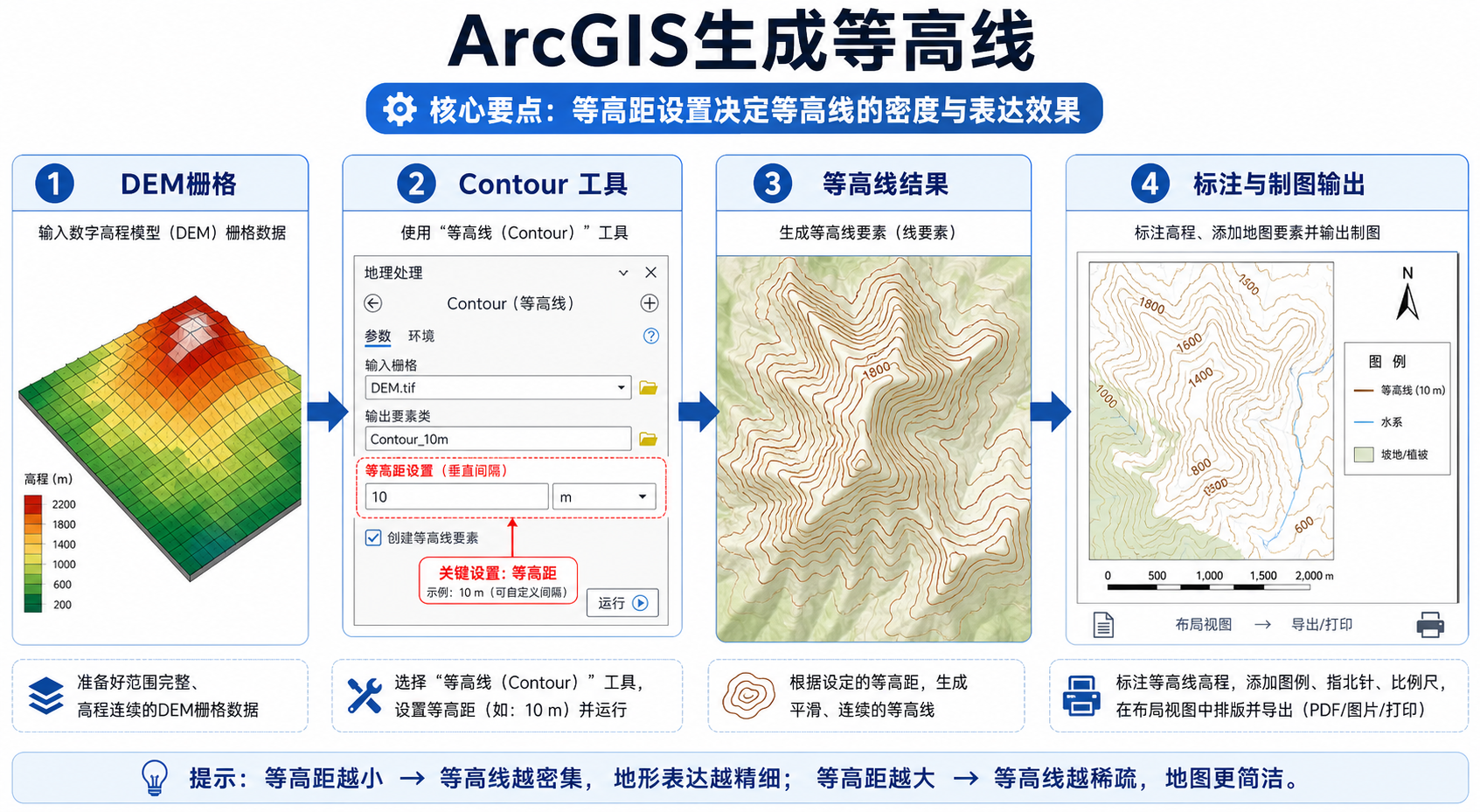 ArcGIS生成等高线和等高距设置流程示意图