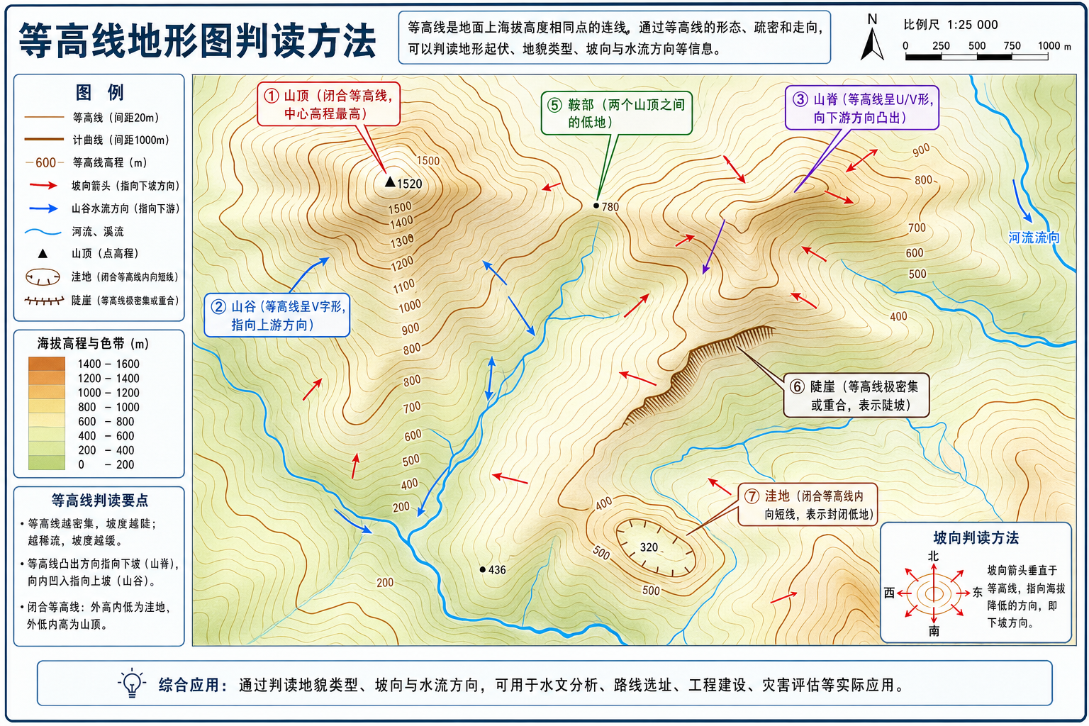 等高线地形图如何判读与山谷山脊等关键地貌特征示意图