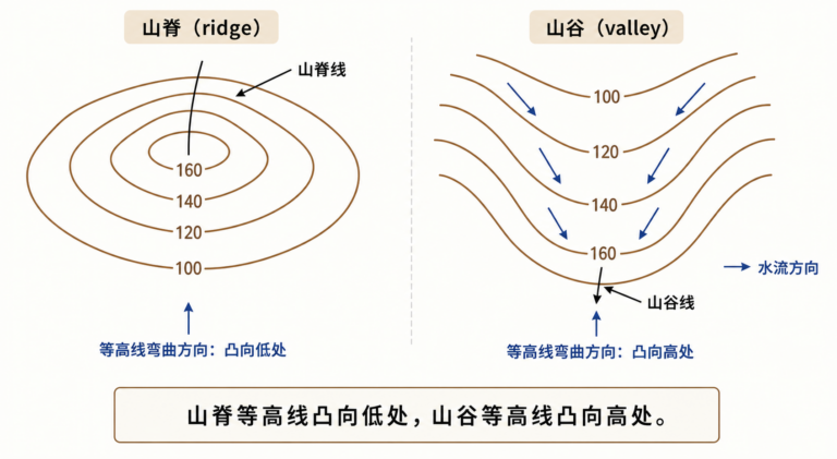 等高线山脊山谷怎么判断与等高线判读口诀示意图