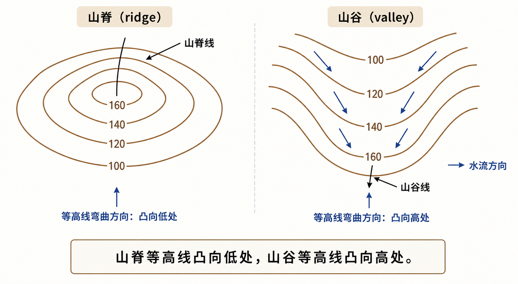 等高线山脊山谷怎么判断与等高线判读口诀示意图