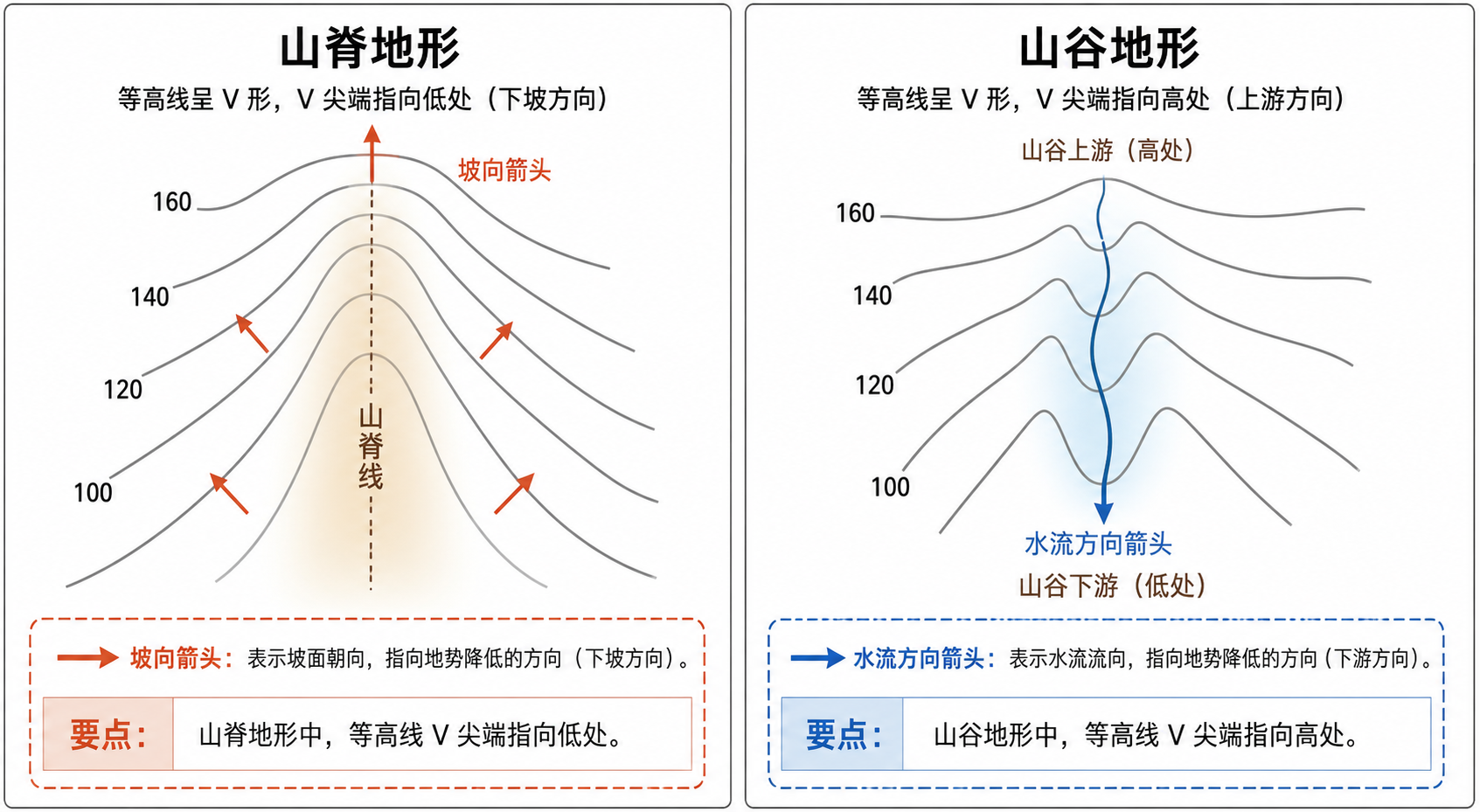 山脊和山谷地形有什么区别 在等高线图中如何区分