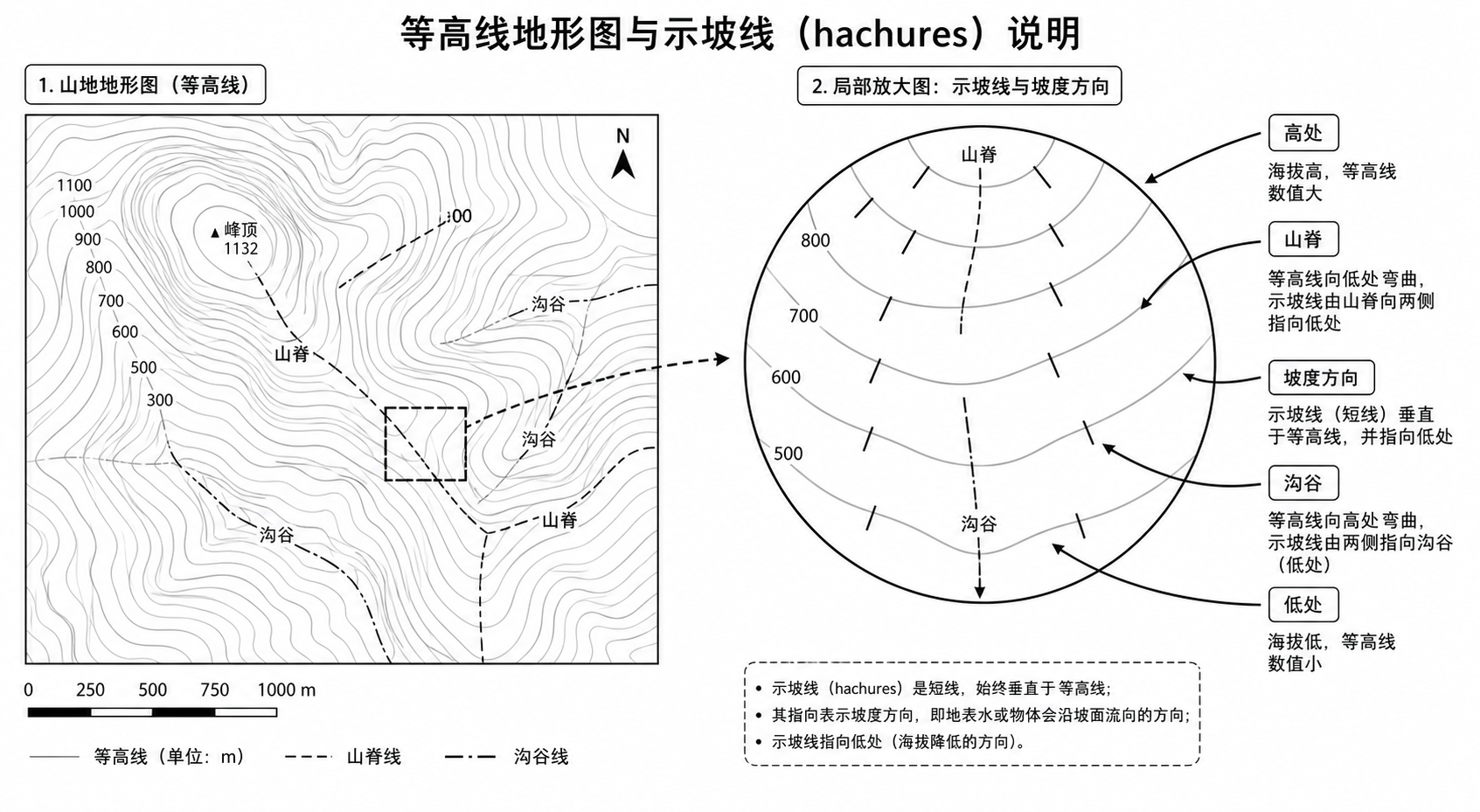 示坡线在地图中的作用与坡度方向识别示意图