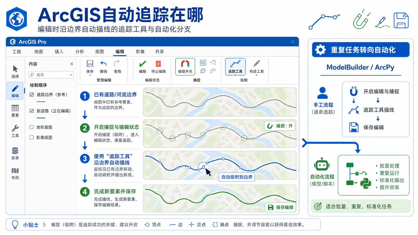 arcgis自动追踪在哪与ArcGIS分析自动化工作流示意图