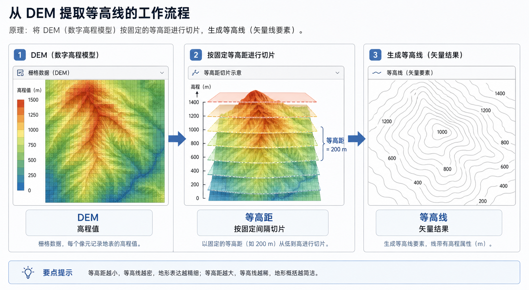 等高线定义与GIS软件生成等高线流程示意图