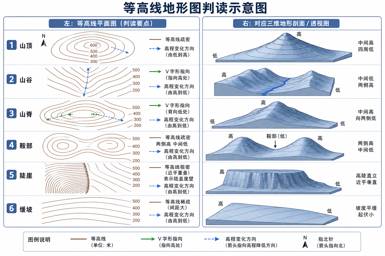 等高线地形图判读与山脊山谷等关键地貌特征示意图