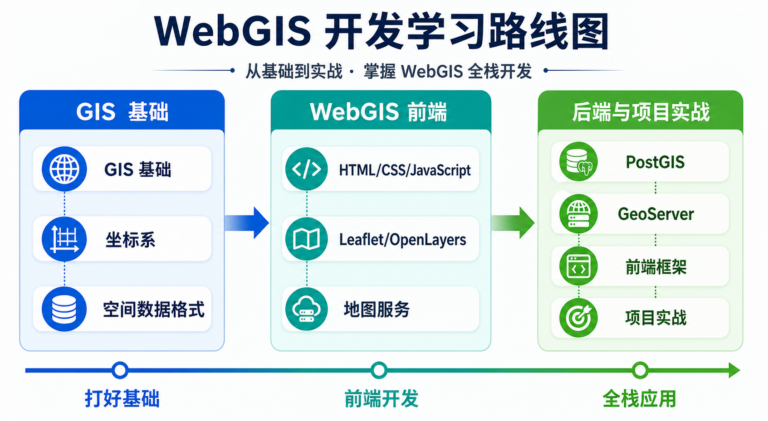 WebGIS开发路线与WebGIS新手入门学习路径示意图