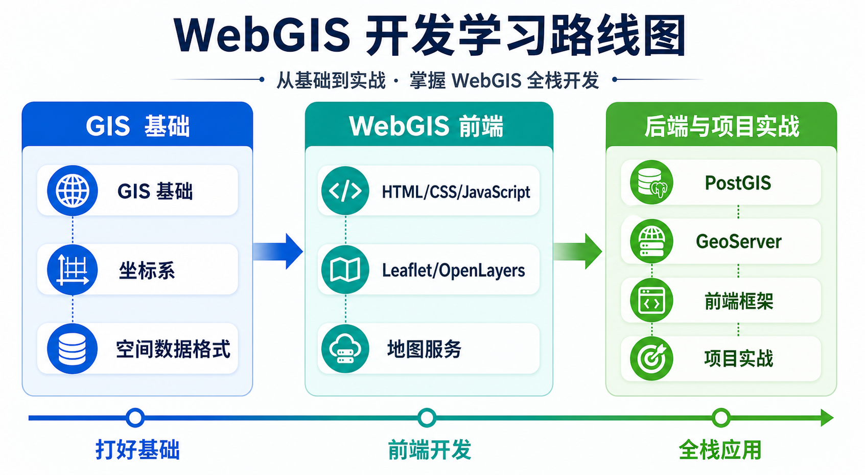 WebGIS开发路线与WebGIS新手入门学习路径示意图