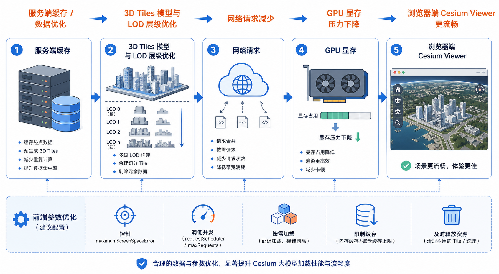 Cesium加载大模型卡顿与Cesium性能优化流程示意图