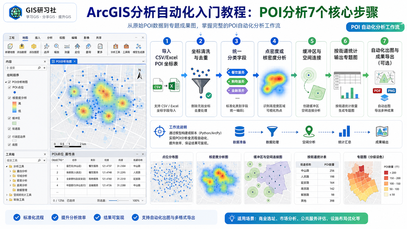 arcgis poi分析与ArcGIS分析自动化工作流示意图