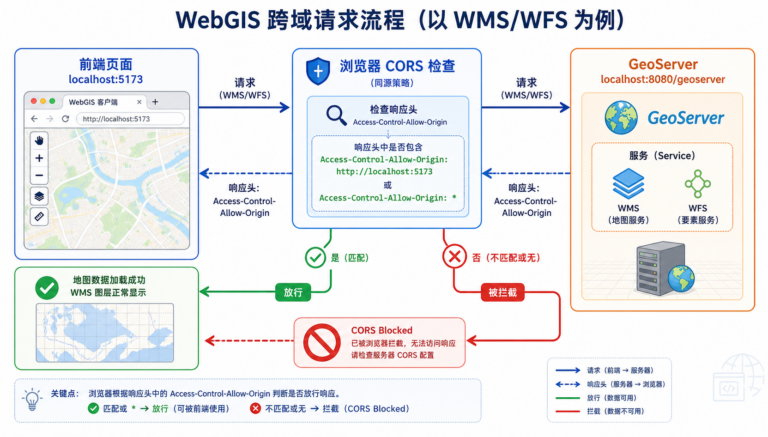 GeoServer跨域问题解决 CORS配置在哪 WebGIS请求流程图