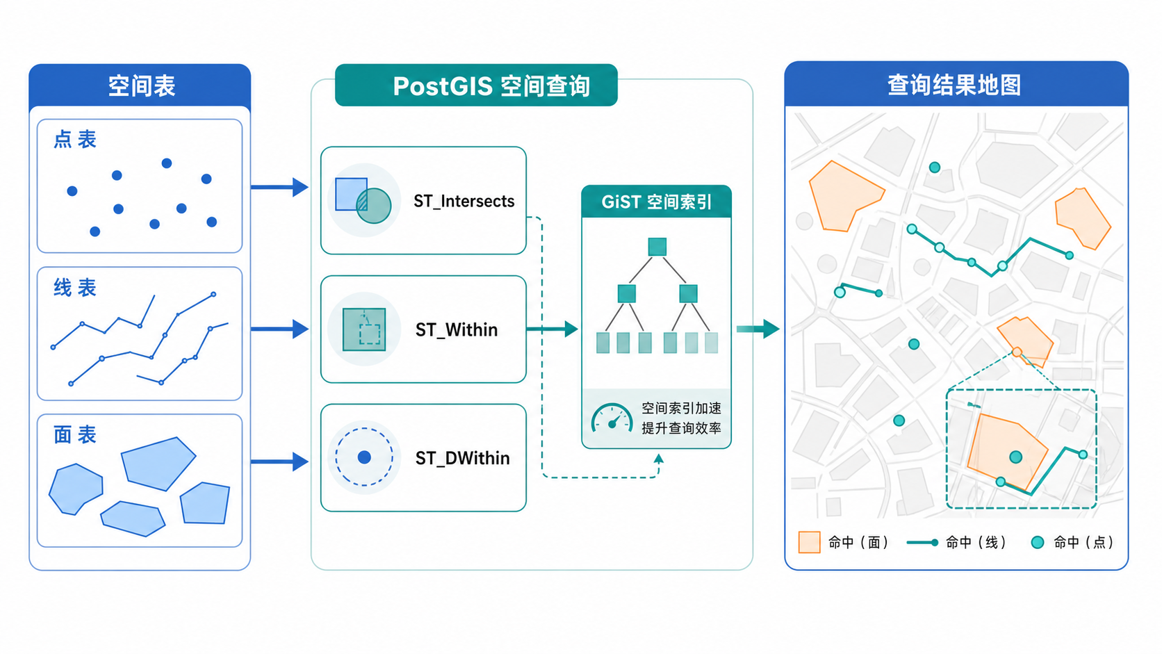 PostGIS空间查询语句和PostGIS常用空间函数流程示意图