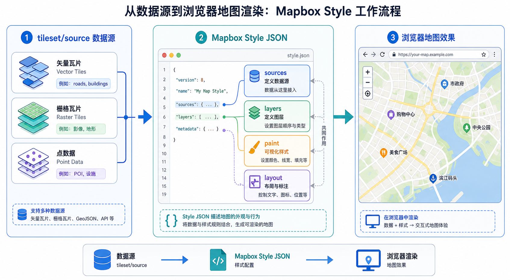 Mapbox自定义地图和Mapbox样式文件修改流程示意图