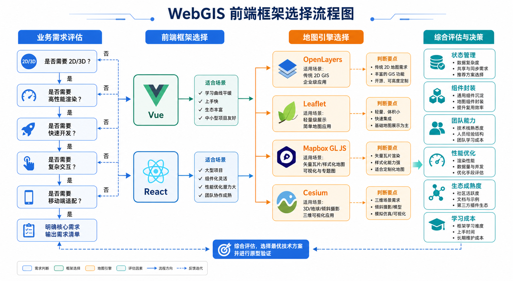 WebGIS开发用Vue还是React WebGIS框架如何选择流程图