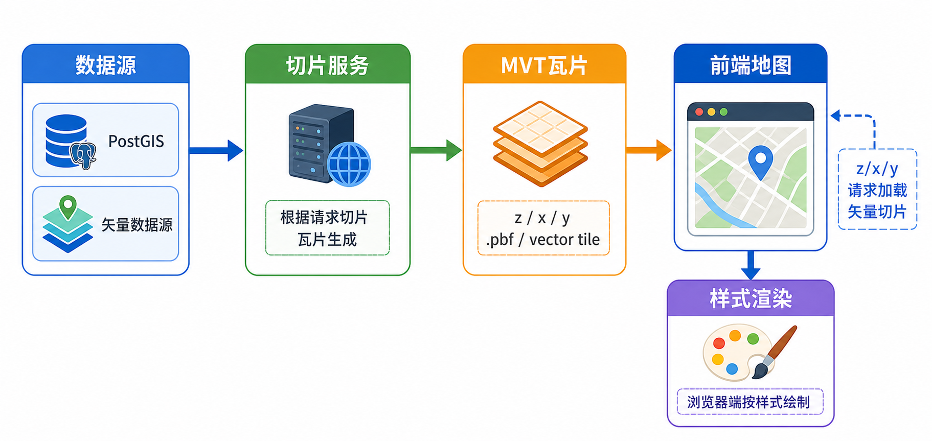 矢量切片MVT原理与前端加载MVT流程图