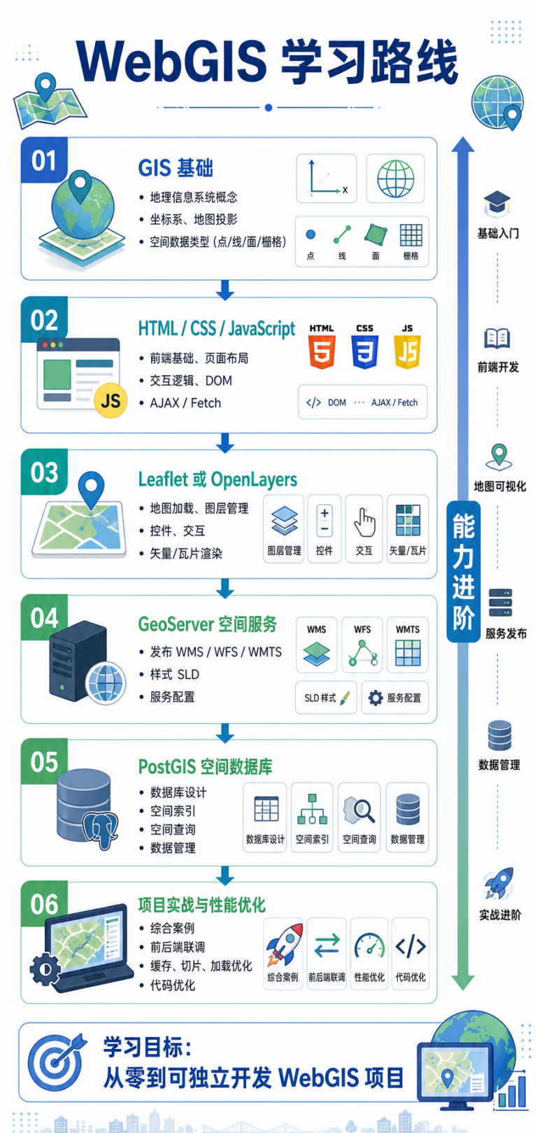 WebGIS开发路线和新手WebGIS入门学习流程图