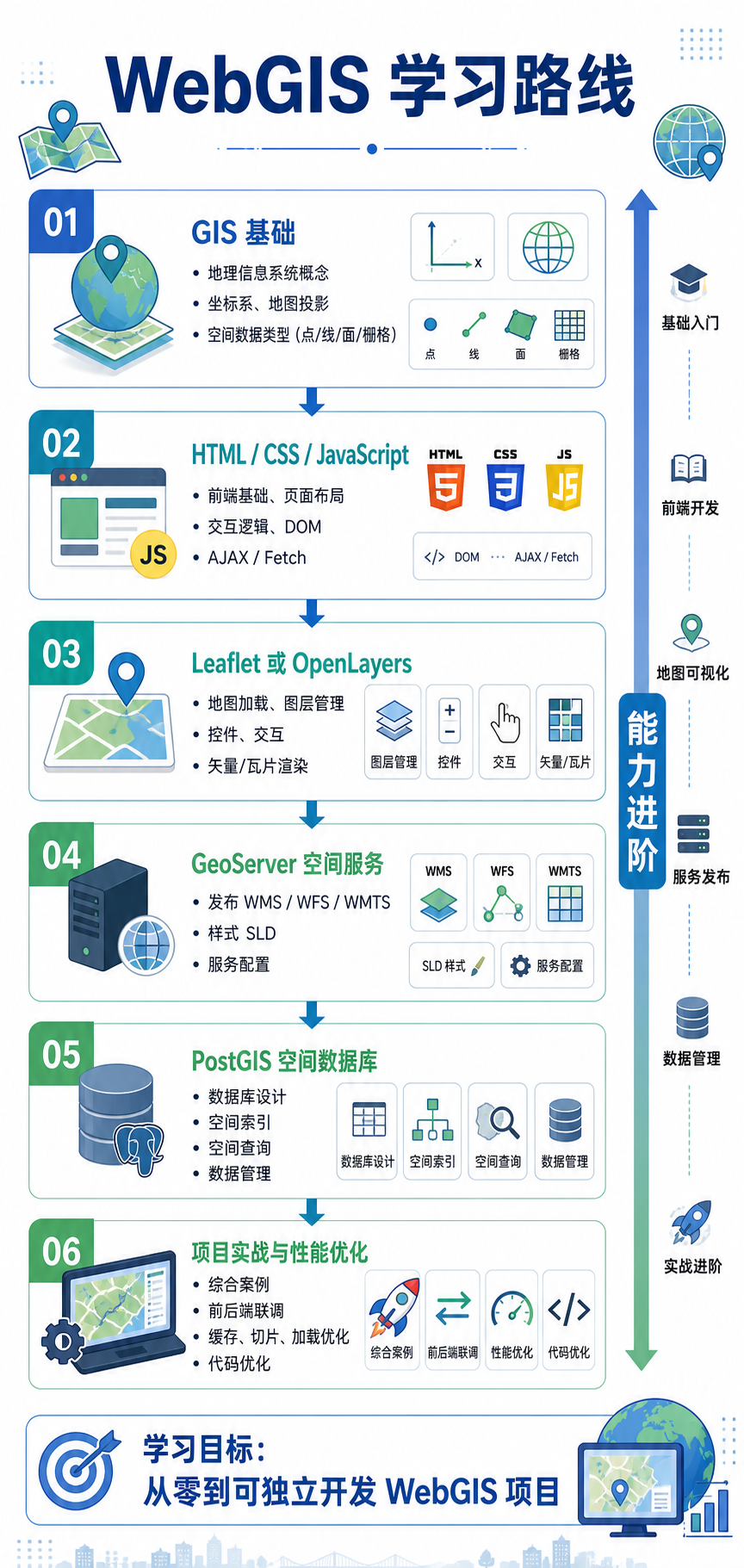 WebGIS开发路线和新手WebGIS入门学习流程图
