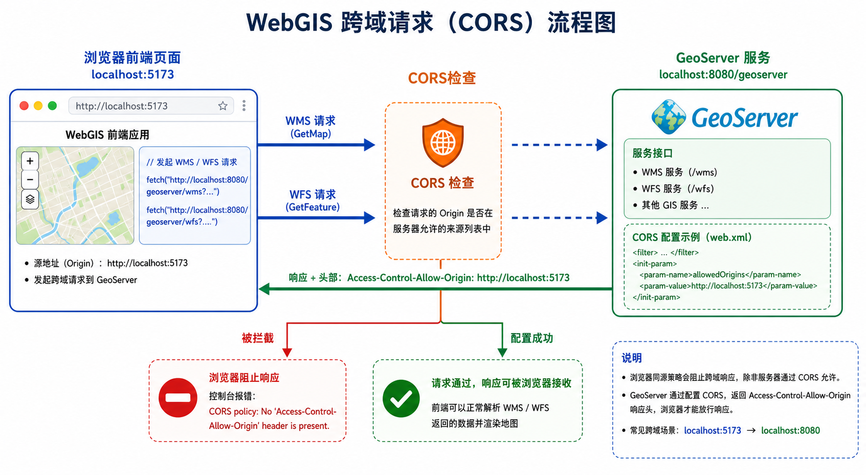 GeoServer跨域问题怎么解决 GeoServer CORS配置在哪示意图