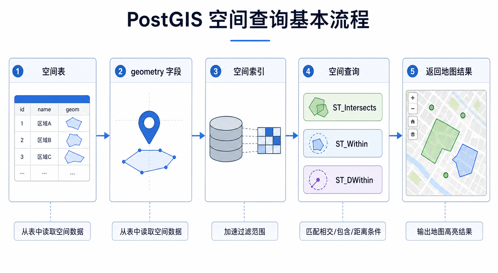 PostGIS空间查询语句和PostGIS常用空间函数示意图