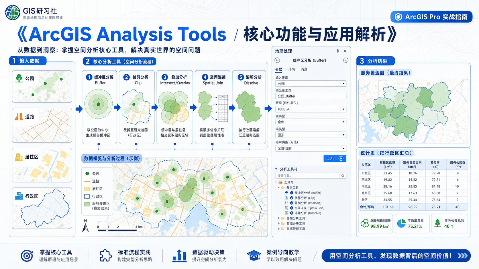 ArcGIS Analysis Tools核心功能与空间分析流程示意图