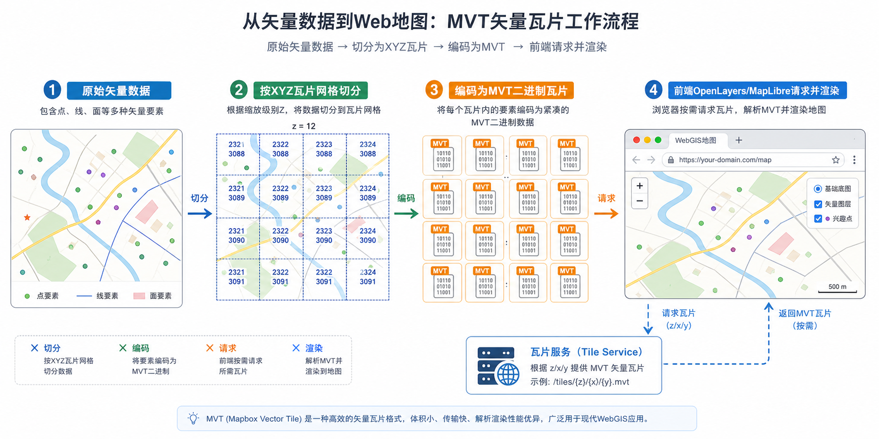 矢量切片MVT具体原理和前端加载MVT流程示意图