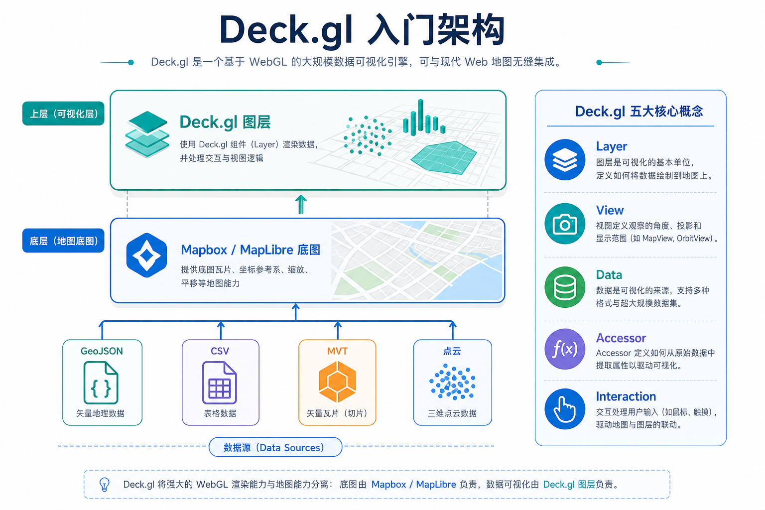 Deck.gl可视化入门与Deck.gl核心概念示意图