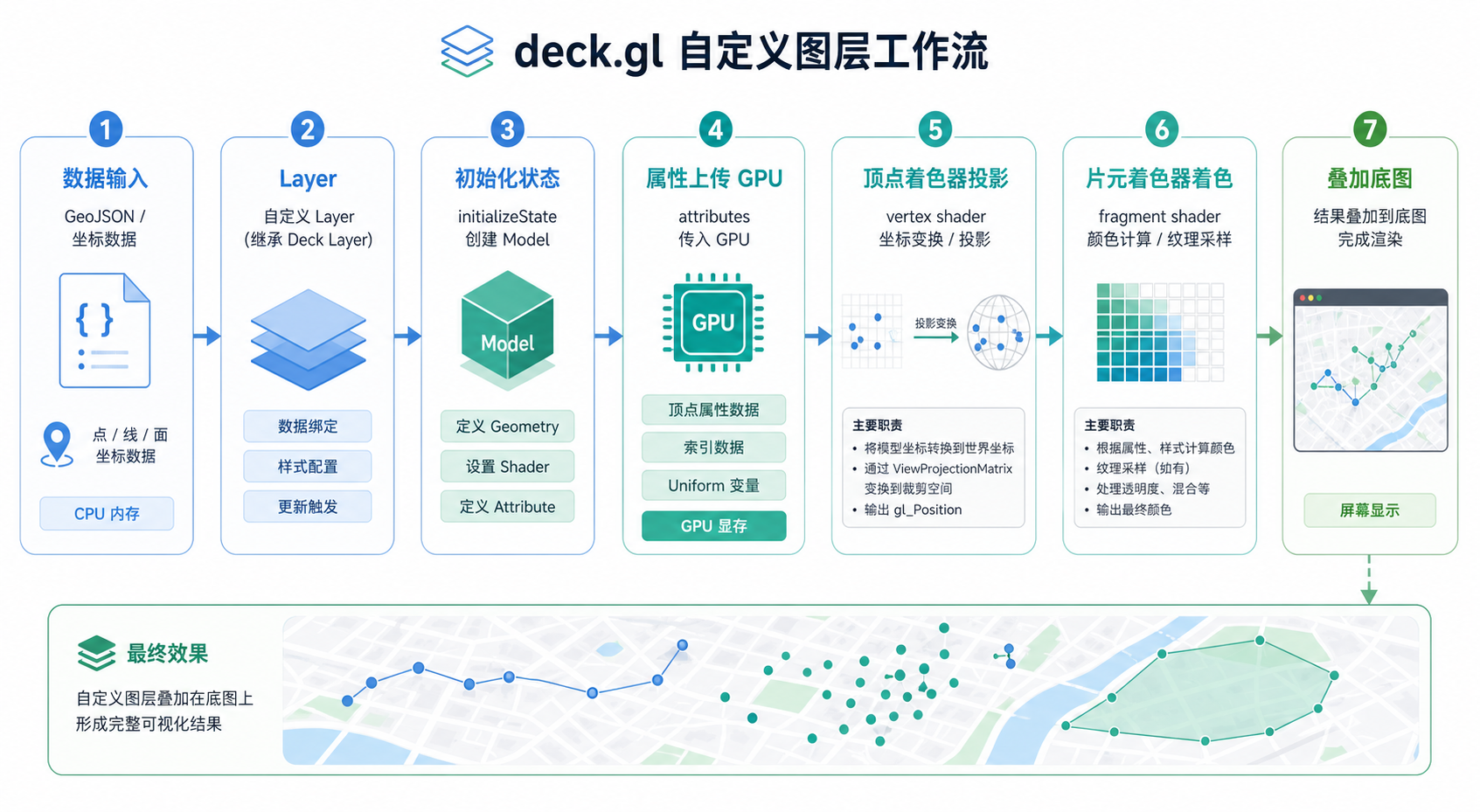 deck.gl自定义图层 Shader代码怎么写 WebGIS渲染流程示意图
