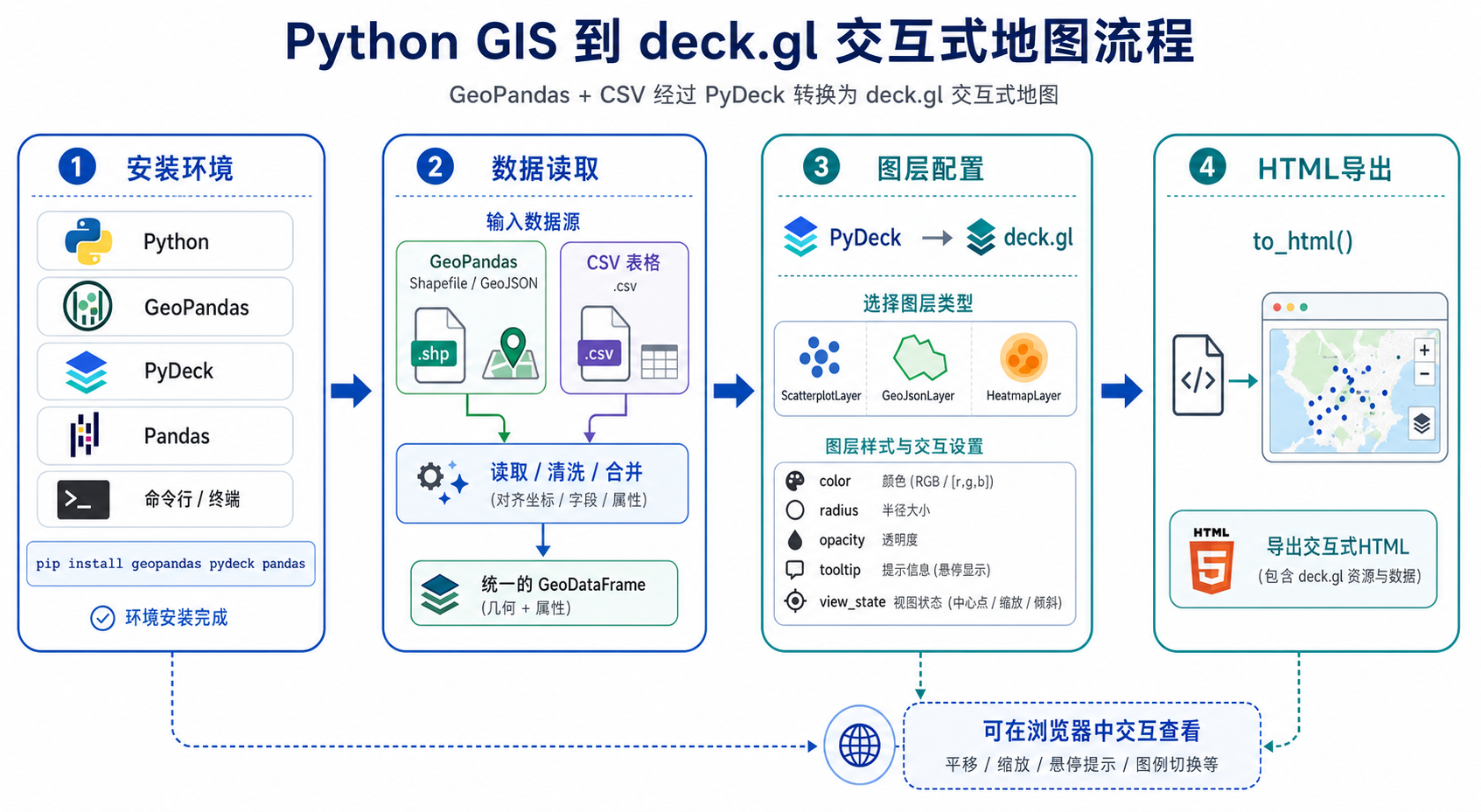 Python能用Deck.gl吗 PyDeck库如何安装流程图