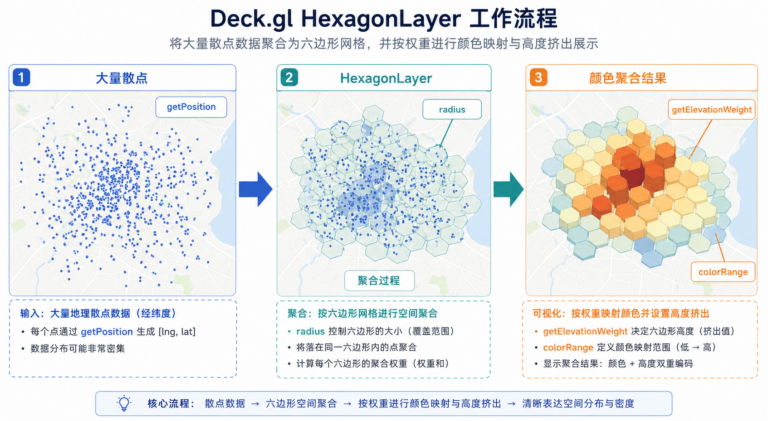 Deck.gl蜂窝聚合图 HexagonLayer关键参数配置示意图