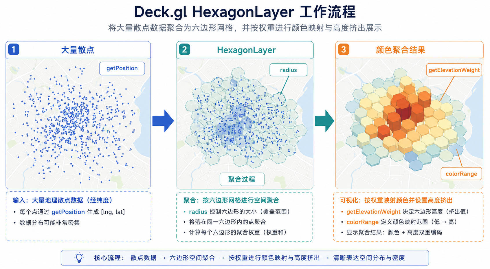 Deck.gl蜂窝聚合图 HexagonLayer关键参数配置示意图