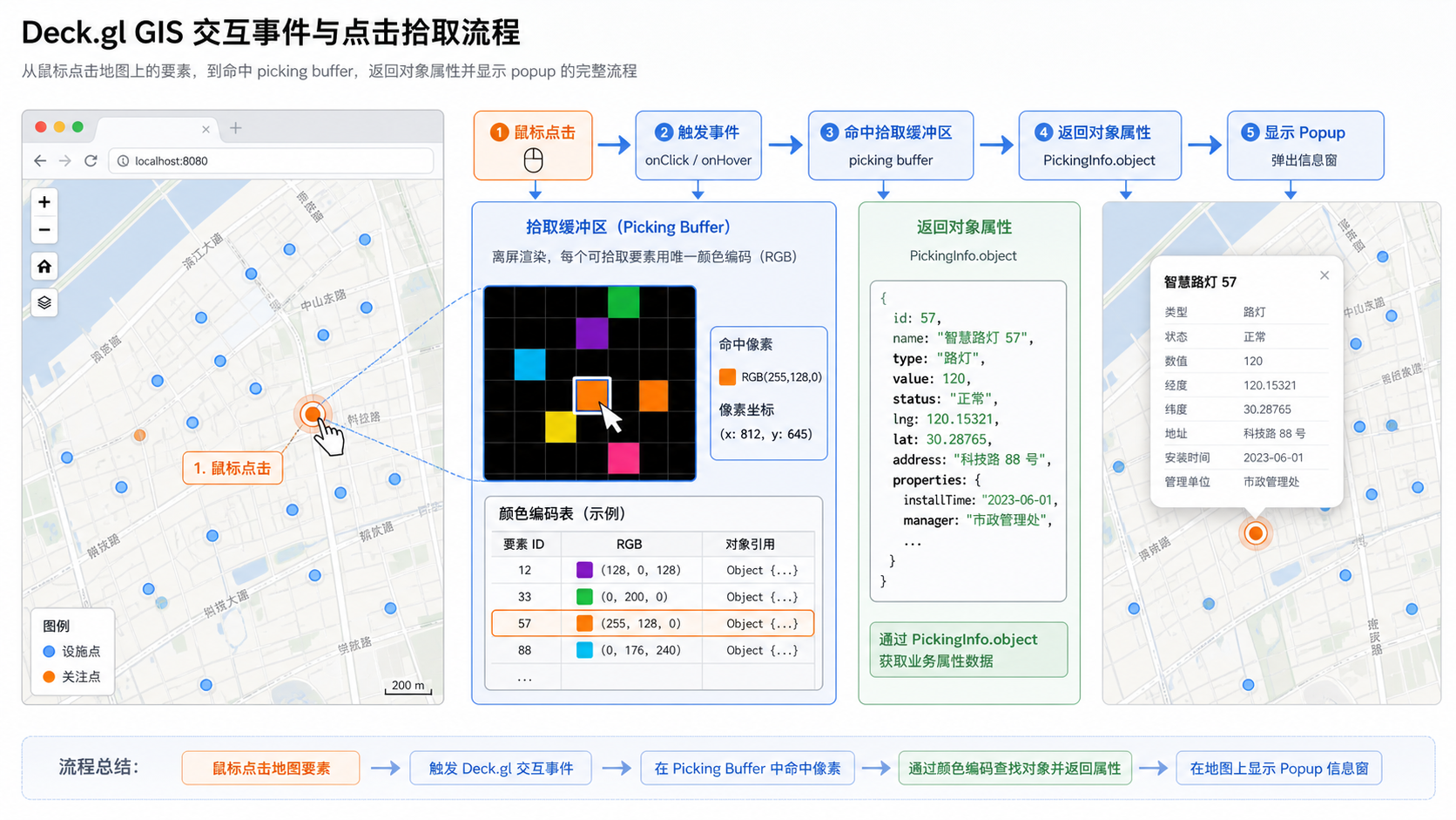Deck.gl交互事件监听与点击拾取实现流程