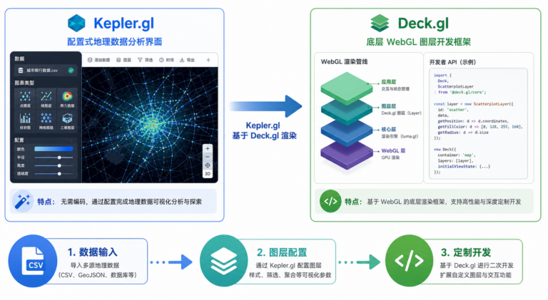 Kepler.gl与Deck.gl关系以及开发时怎么选的WebGIS可视化框架对比