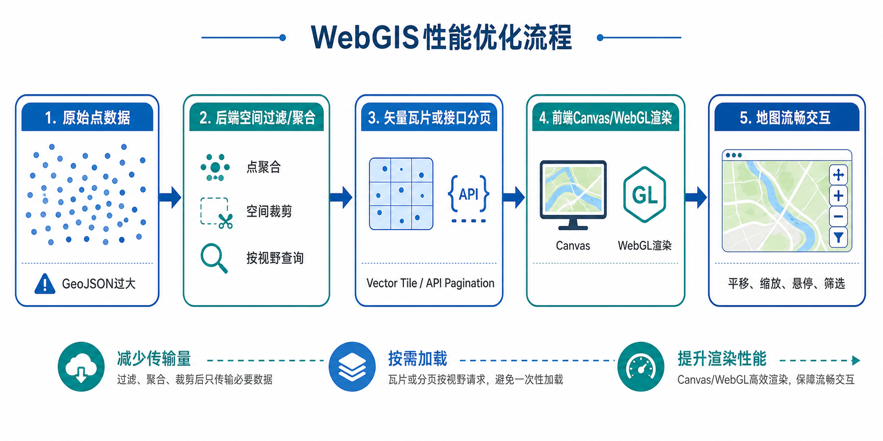 WebGIS前端加载大量点卡顿 点聚合和矢量瓦片优化流程