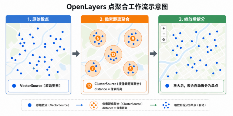 OpenLayers点聚合实现与OpenLayers点聚合代码逻辑示意图