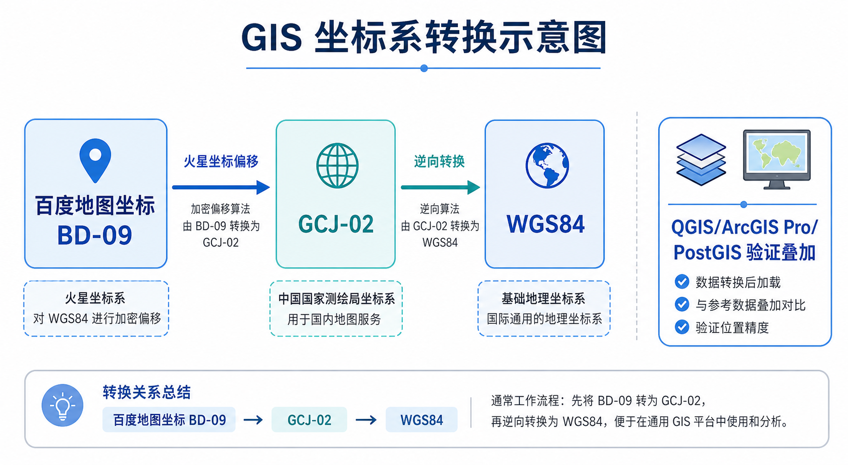 百度坐标转WGS84与BD09转WGS84转换流程示意图