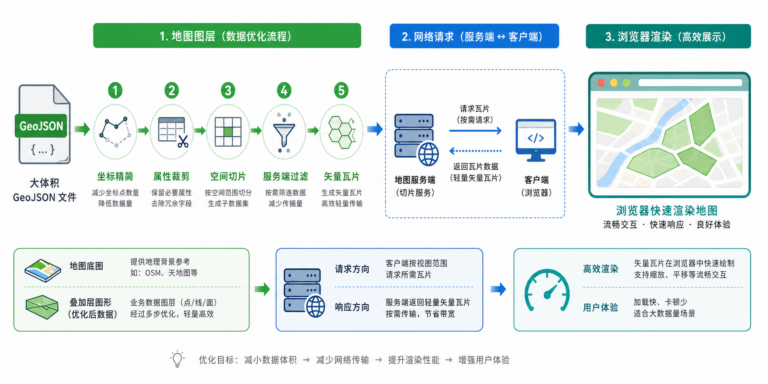 GeoJSON数据量大加载慢 GeoJSON文件太大优化流程图