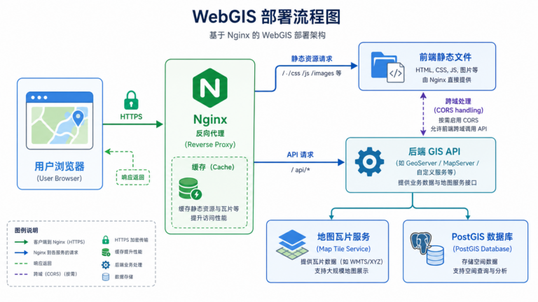 WebGIS项目部署上线 Nginx配置反向代理流程图
