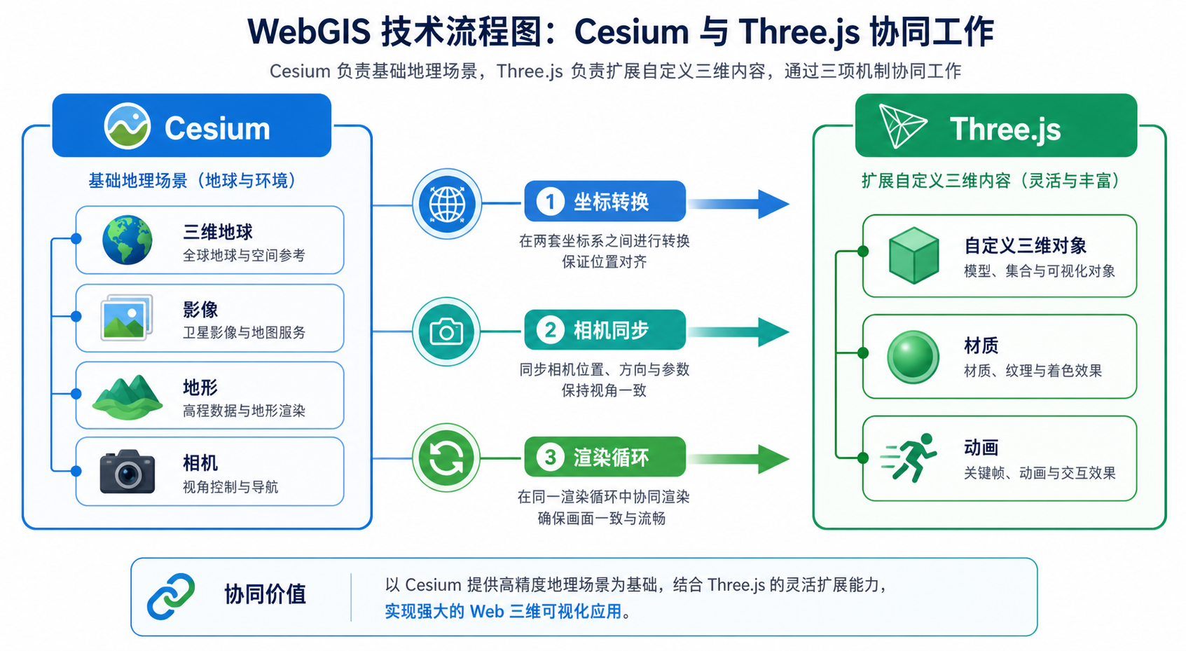 Three.js与Cesium融合 Cesium叠加Three.js对象实现流程