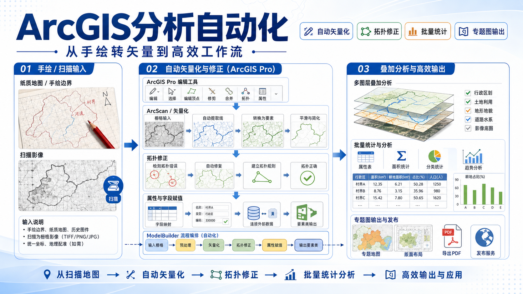 arcgis自动完成手绘与ArcGIS分析自动化工作流示意图