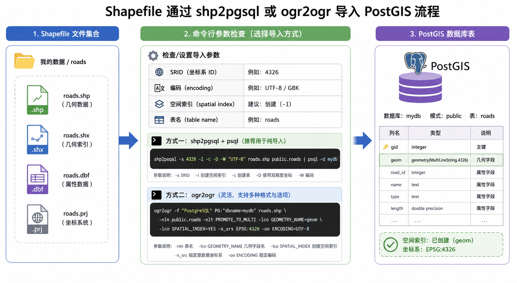 PostGIS导入Shapefile常用命令和shp2pgsql导入流程