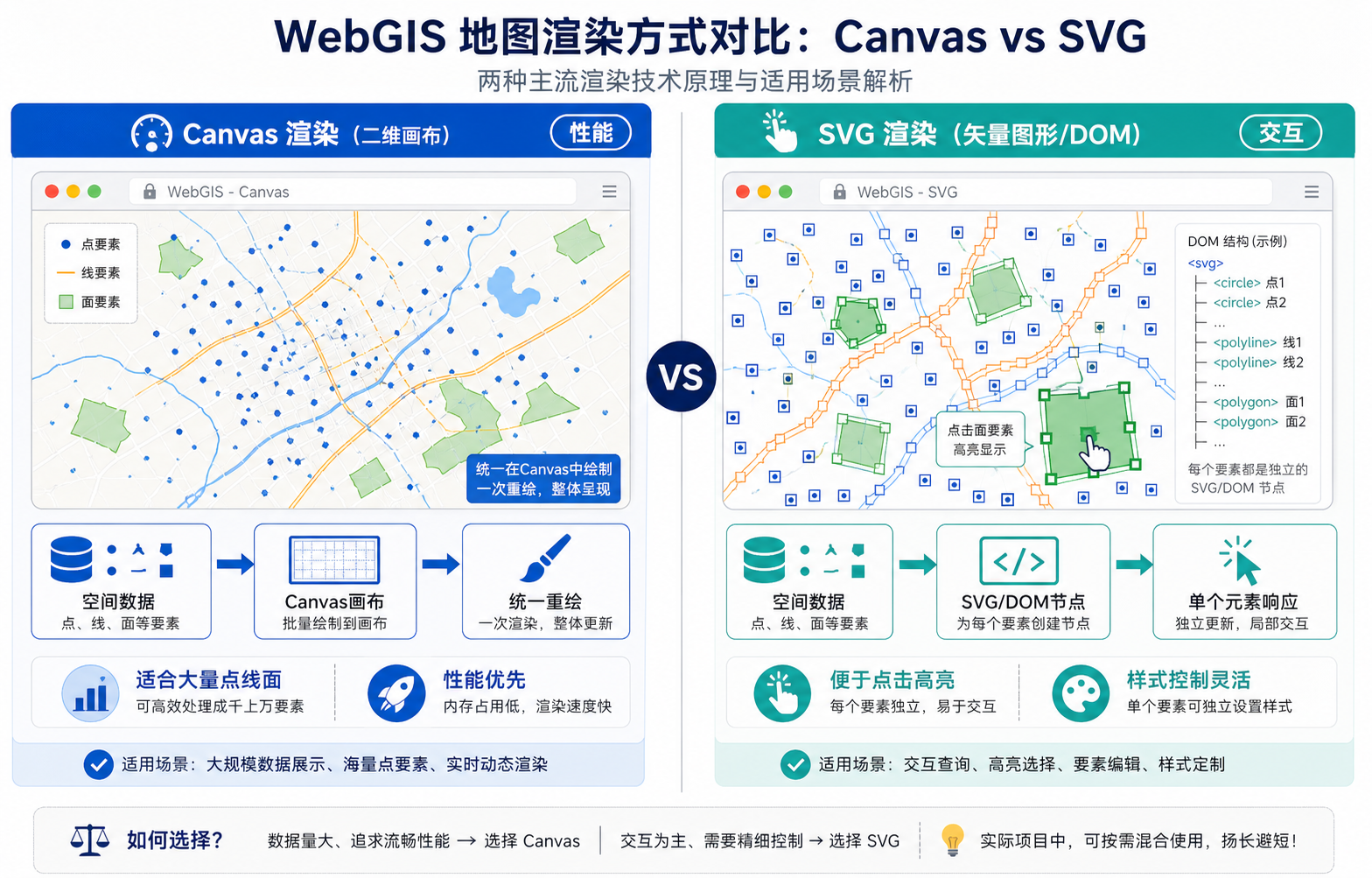 Canvas与SVG渲染区别 地图开发Canvas和SVG选择示意图