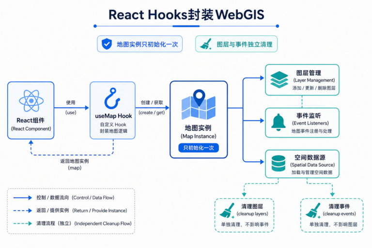 React开发WebGIS Hooks如何封装地图实例和图层管理