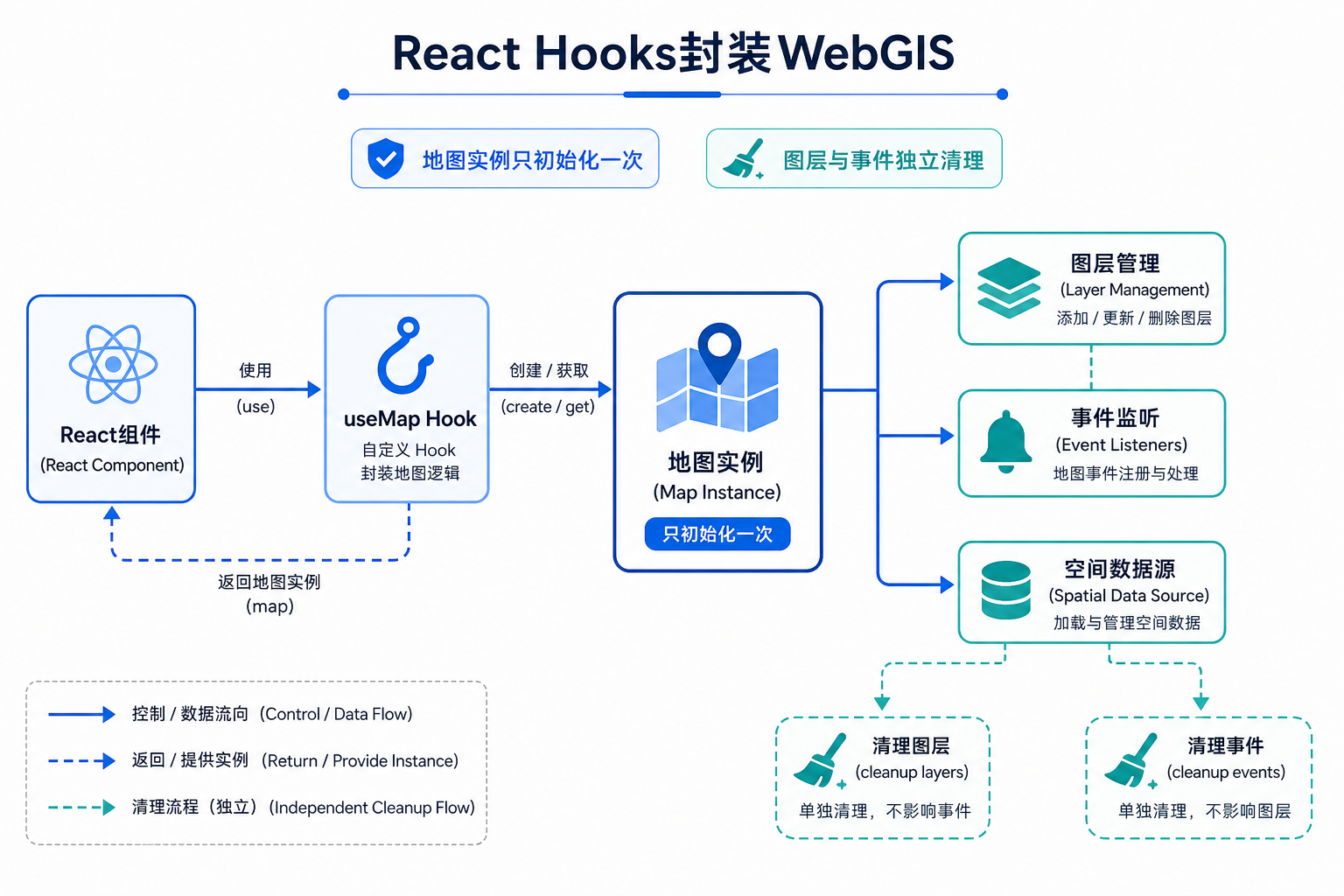 React开发WebGIS Hooks如何封装地图实例和图层管理