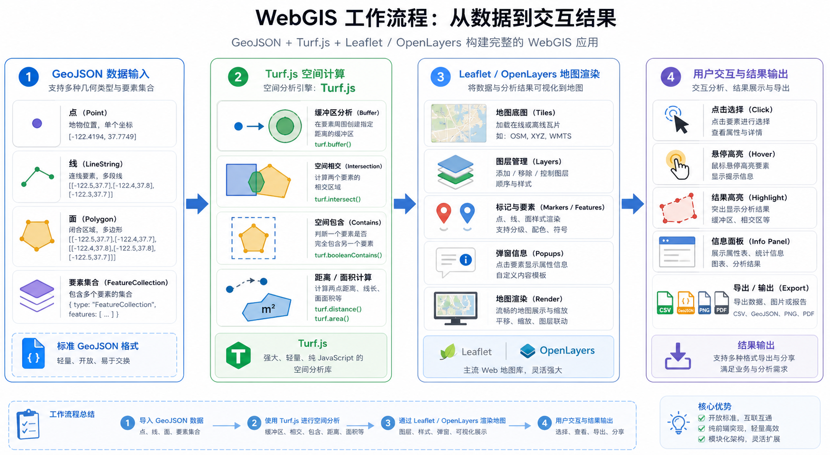 Turf.js前端分析常用功能和GeoJSON空间计算流程
