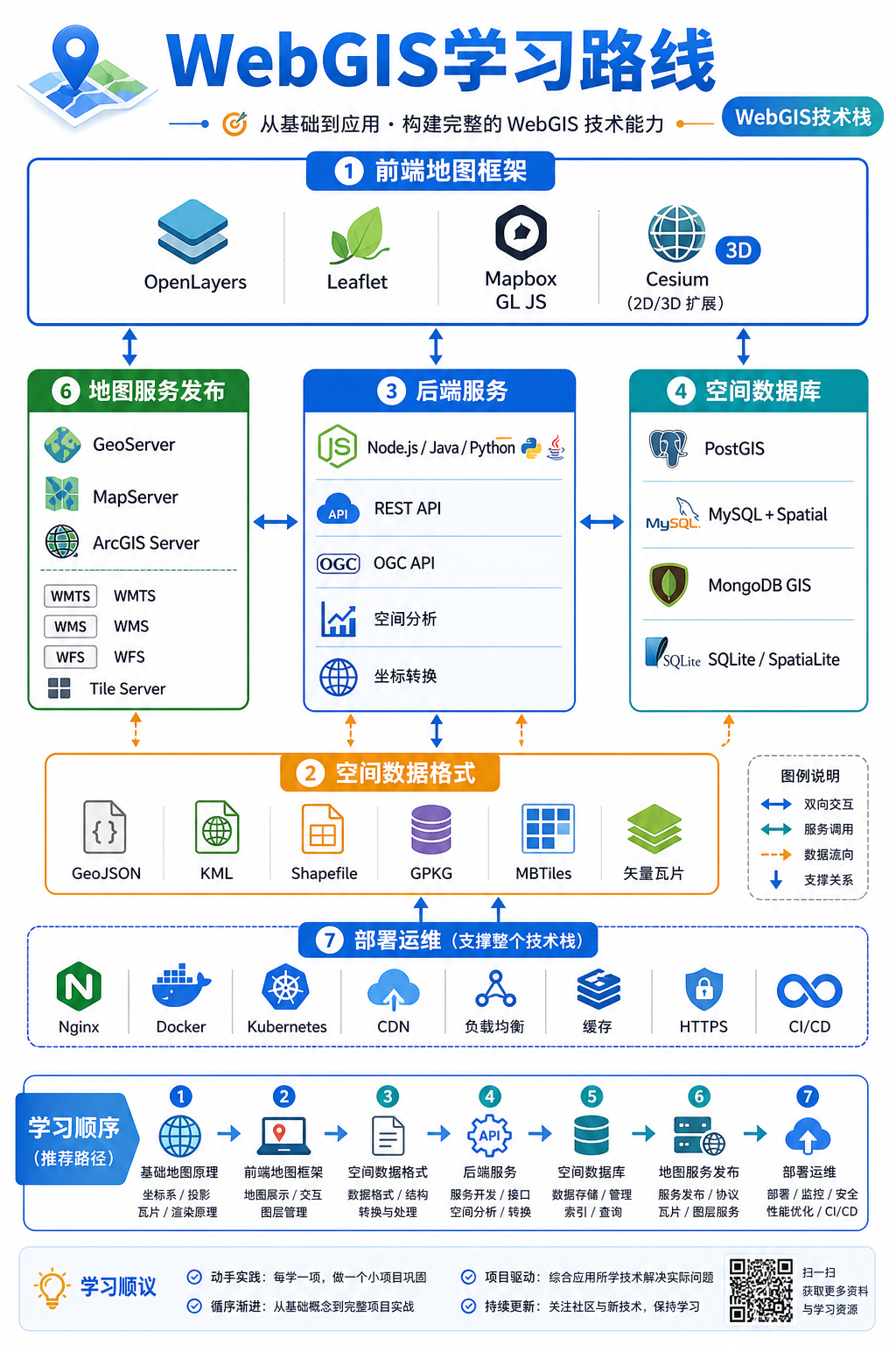WebGIS技术栈与WebGIS学习路线示意图