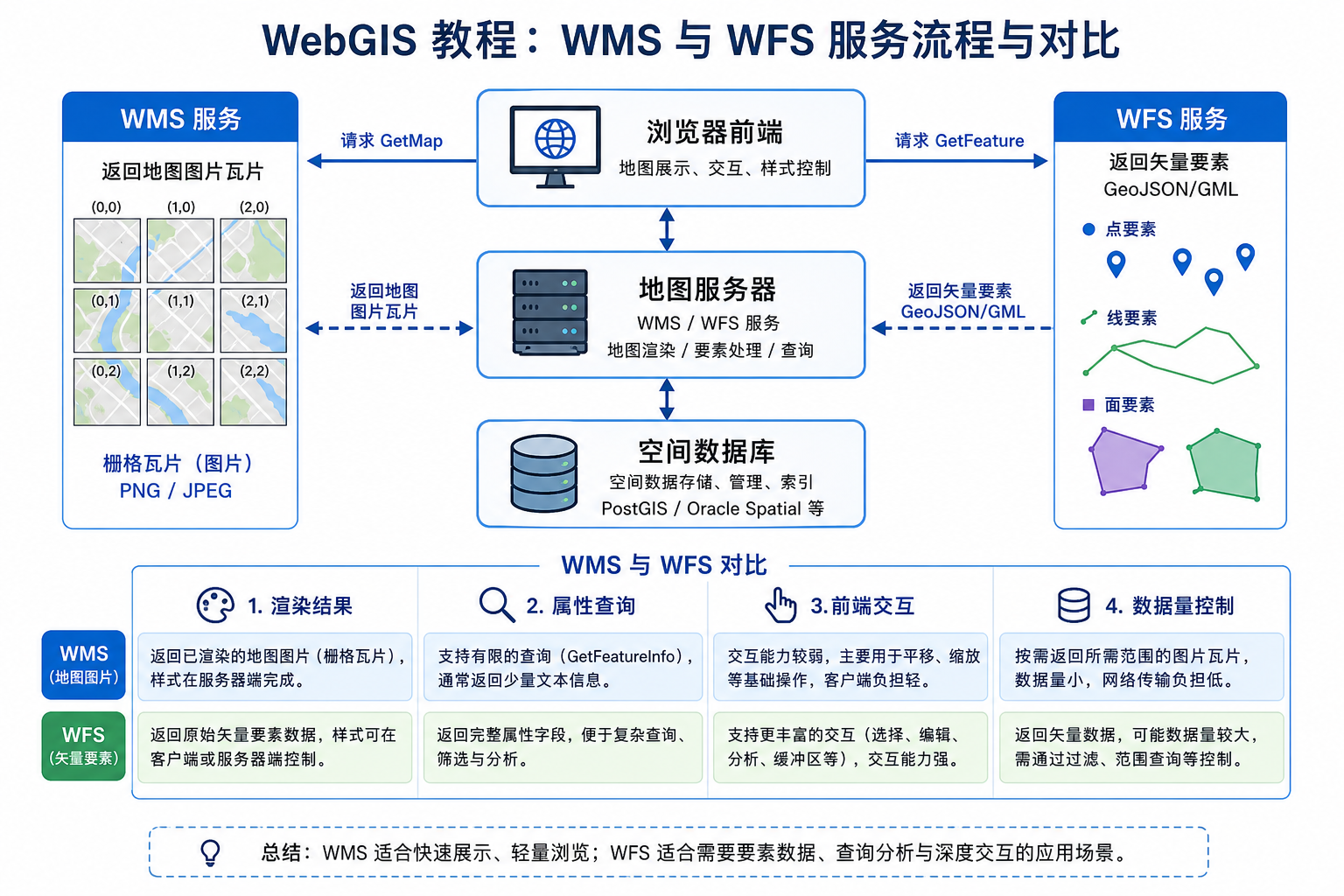 WMS与WFS服务区别 前端加载WMS和WFS流程图