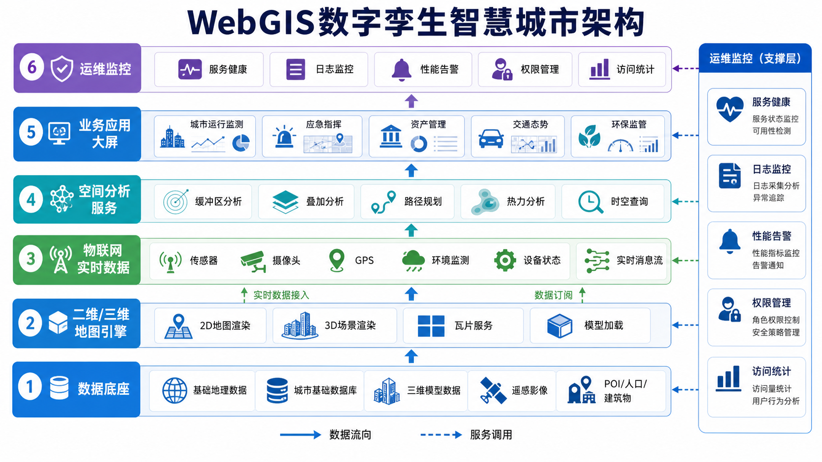 WebGIS数字孪生怎么做 智慧城市WebGIS架构流程图