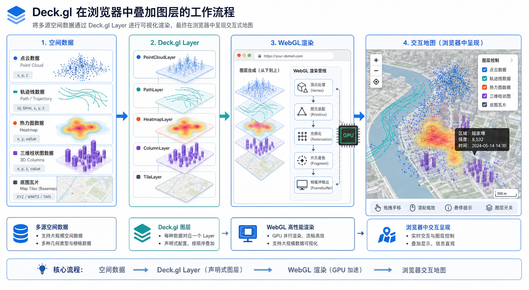 Deck.gl可视化能力和Deck.gl应用场景示意图