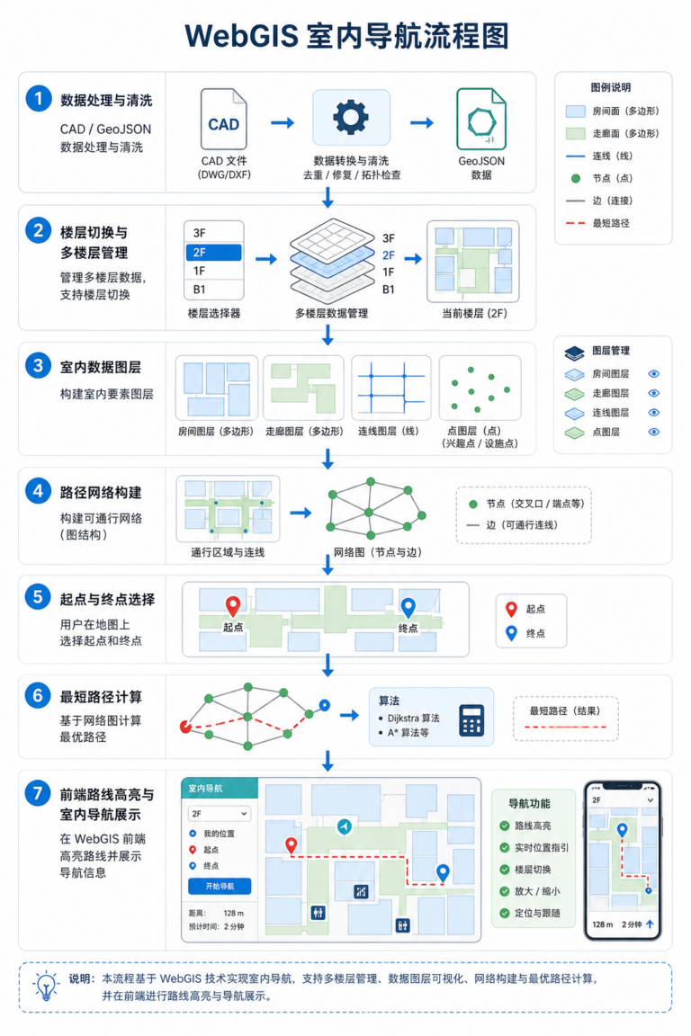 WebGIS室内地图怎么做 室内地图导航功能实现流程图